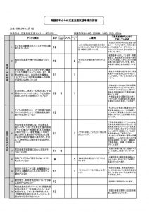 児童発達（保護者用）集計①のサムネイル